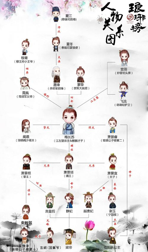 下图是电视剧《琅琊榜》的人物关系图,从图上我们发现和顶点"萧景琰"